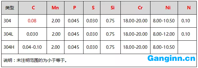 304、304L、304H的化學成分（%）表