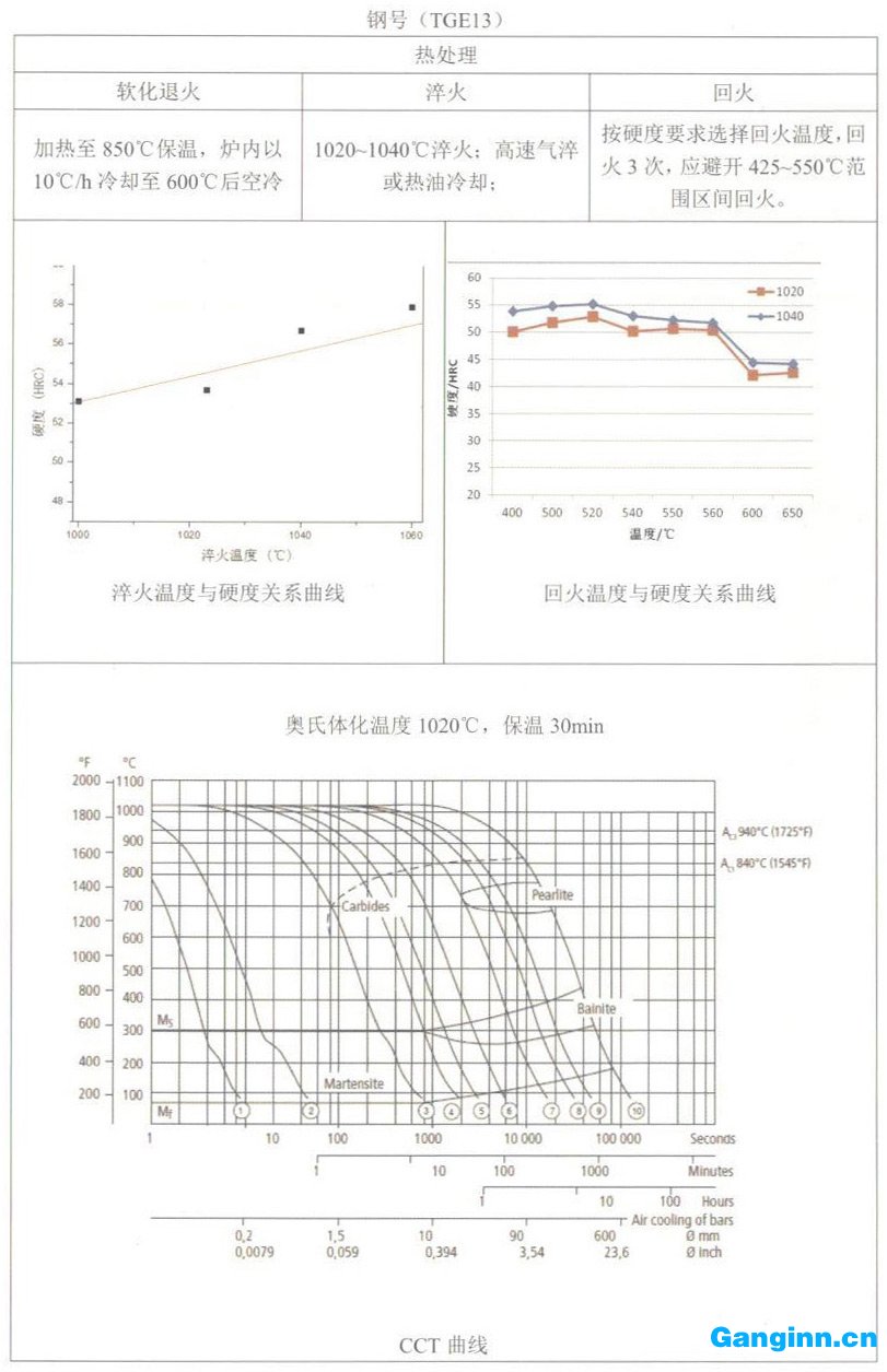 天工TGE13(H13)模具鋼簡介 天工TGE13(H13)模具鋼簡介